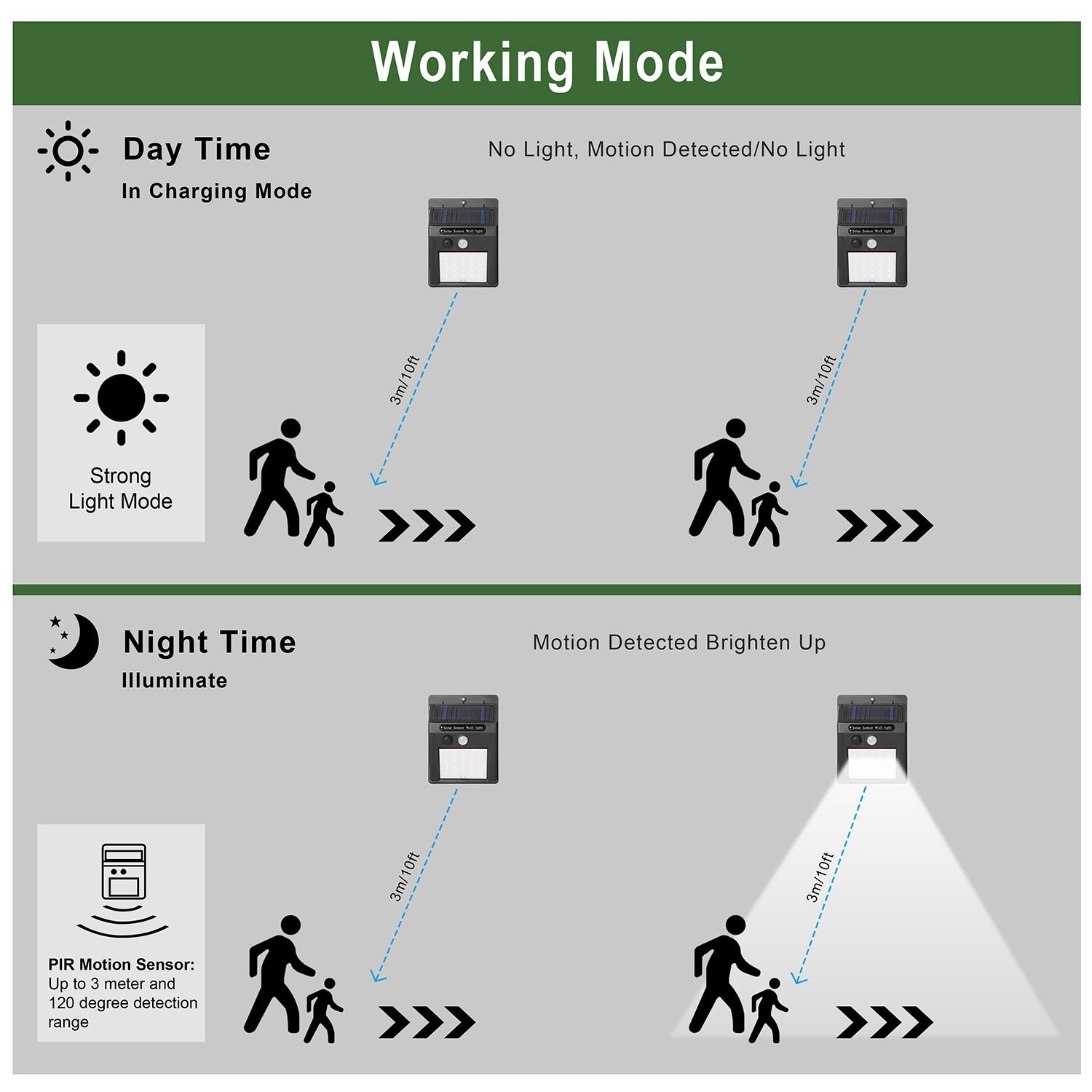 1Pc Solar Light 20 LEDs Outdoor PIR Motion Sensor Lights IP65 Waterproof 120 Degree Sensing Wide Angle Lighting For Garage Front Door Garden Pathway - Image 2